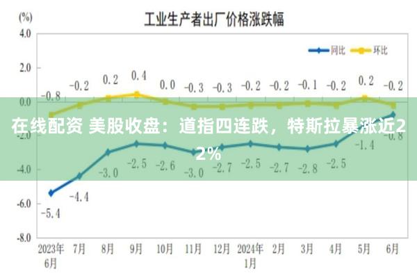 在线配资 美股收盘：道指四连跌，特斯拉暴涨近22%